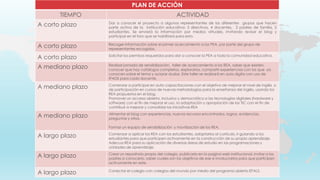 PLAN DE ACCIÓN
TIEMPO ACTIVIDAD
A corto plazo Dar a conocer el proyecto a algunos representantes de los diferentes grupos que hacen
parte activa de la institución educativa: 3 directivos, 4 docentes, 2 padres de familia, 5
estudiantes. Se enviará la información por medios virtuales, invitando revisar el blog y
participar en el foro que se habilitará para esto.
A corto plazo Recoger información sobre el primer acercamiento a los PEA, por parte del grupo de
representantes escogidos.
A corto plazo Solicitar los permisos requeridos para dar a conocer la PEA a toda la comunidad educativa.
A mediano plazo Realizar jornada de sensibilización, taller de acercamiento a los REA, saber que existen,
conocer que hay catálogos completos, explorarlos, compartir experiencias con los que ya
conocen sobre el tema y aclarar dudas. Este taller se realizará en aula digita con uso de
IPADS para cada docente.
A mediano plazo Comenzar a participar en auto capacitaciones con el objetivo de mejorar el nivel de inglés o
de participación en cursos de nuevas metodologías para la enseñanza del inglés, usando los
REA propuestos en el blog.
Promover un acceso abierto, inclusivo y democrático a las tecnologías digitales (hardware y
software) con el fin de mejorar el uso, la adaptación y apropiación de las TIC con el fin de
contribuir a mejorar y consolidar las iniciativas REA
A mediano plazo Alimentar el blog con experiencias, nuevos recursos encontrados, logros, evidencias,
preguntas y otros.
Formar un equipo de sensibilización y movilización de los REA.
A largo plazo Comenzar a aplicar los REA con los estudiantes, adaptarlos al currículo. Ir guiando a los
estudiantes para que participen activamente en la construcción de su propio aprendizaje.
Adecua REA para su aplicación de diversas áreas de estudio en las programaciones y
unidades de aprendizaje.
A largo plazo Crear un repositorio propio del colegio, publicarlo en la pagina web institucional, invitar a los
padres a conocerlo, saber cuales son los objetivos de ese e involucrarlos para que participen
activamente en este.
A largo plazo Conectar el colegio con colegios del mundo por medio del programa abierto EPALS.
 