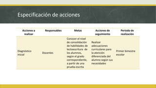 Especificación de acciones
Acciones a
realizar
Responsables Metas Acciones de
seguimiento
Período de
realización
Diagnóstico
inicial
Docentes
Conocer el nivel
de consolidación
de habilidades de
lectoescritura de
los alumnos,
según el grado
correspondiente,
a partir de una
prueba escrita
Realizar
adecuaciones
curriculares para
la atención
diferenciada del
alumno según sus
necesidades
Primer bimestre
escolar
 