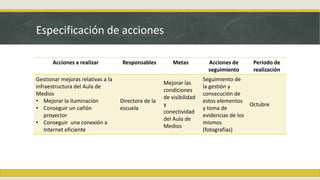 Especificación de acciones
Acciones a realizar Responsables Metas Acciones de
seguimiento
Período de
realización
Gestionar mejoras relativas a la
infraestructura del Aula de
Medios
• Mejorar la iluminación
• Conseguir un cañón
proyector
• Conseguir una conexión a
Internet eficiente
Directora de la
escuela
Mejorar las
condiciones
de visibilidad
y
conectividad
del Aula de
Medios
Seguimiento de
la gestión y
consecución de
estos elementos
y toma de
evidencias de los
mismos
(fotografías)
Octubre
 