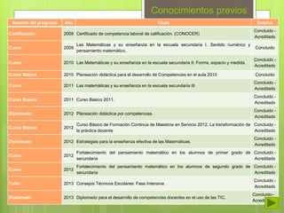 Conocimientos previos 
Nombre del programa Año Titulo Estatus 
Certificación 2009 Certificado de competencia laboral de calificación. (CONOCER) 
Concluido - 
Acreditado 
Curso 2009 
Las Matemáticas y su enseñanza en la escuela secundaria I. Sentido numérico y 
pensamiento matemático. 
Concluido 
Curso 2010 Las Matemáticas y su enseñanza en la escuela secundaria II. Forma, espacio y medida. 
Concluido - 
Acreditado 
Curso Básico 2010 Planeación didáctica para el desarrollo de Competencias en el aula 2010 Concluido 
Curso 2011 Las matemáticas y su enseñanza en la escuela secundaria III 
Concluido - 
Acreditado 
Curso Básico 2011 Curso Básico 2011. 
Concluido - 
Acreditado 
Diplomado 2012 Planeación didáctica por competencias. 
Concluido - 
Acreditado 
Curso Básico 2012 
Curso Básico de Formación Continua de Maestros en Servicio 2012. La transformación de 
la práctica docente 
Concluido - 
Acreditado 
Diplomado 2012 Estrategias para la enseñanza efectiva de las Matemáticas. 
Concluido - 
Acreditado 
Curso 2012 
Fortalecimiento del pensamiento matemático en los alumnos de primer grado de 
secundaria 
Concluido - 
Acreditado 
Curso 2012 
Fortalecimiento del pensamiento matemático en los alumnos de segundo grado de 
secundaria 
Concluido - 
Acreditado 
Taller 2013 Consejos Técnicos Escolares: Fase Intensiva 
Concluido - 
Acreditado 
Diplomado 2013 Diplomado para el desarrollo de competencias docentes en el uso de las TIC. 
Concluido– 
Acreditado 
 