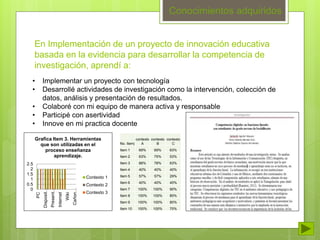 Conocimientos adquiridos 
En Implementación de un proyecto de innovación educativa 
basada en la evidencia para desarrollar la competencia de 
investigación, aprendí a: 
• Implementar un proyecto con tecnología 
• Desarrollé actividades de investigación como la intervención, colección de 
datos, análisis y presentación de resultados. 
• Colaboré con mi equipo de manera activa y responsable 
• Participé con asertividad 
• Innove en mi practica docente 
2.5 
2 
1.5 
1 
0.5 
0 
Grafica Item 3. Herramientas 
PC 
que son utilizadas en el 
proceso enseñanza 
aprendizaje. 
Disposit… 
Present… 
Internet 
Wiki 
Cañon… 
Contexto 1 
Contexto 2 
Contexto 3 
No. Item| 
contexto 
A 
contexto 
B 
contexto 
C 
Item 1 69% 69% 63% 
Item 2 63% 75% 53% 
Item 3 88% 78% 63% 
Item 4 40% 40% 40% 
Item 5 57% 57% 29% 
Item 6 40% 40% 40% 
Item 7 100% 100% 90% 
Item 8 100% 100% 80% 
Item 9 100% 100% 80% 
Item 10 100% 100% 70% 
 