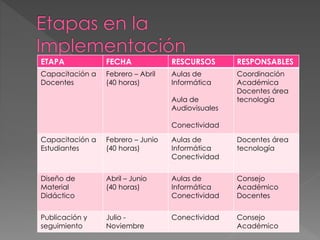 ETAPA FECHA RESCURSOS RESPONSABLES
Capacitación a
Docentes
Febrero – Abril
(40 horas)
Aulas de
Informática
Aula de
Audiovisuales
Conectividad
Coordinación
Académica
Docentes área
tecnología
Capacitación a
Estudiantes
Febrero – Junio
(40 horas)
Aulas de
Informática
Conectividad
Docentes área
tecnología
Diseño de
Material
Didáctico
Abril – Junio
(40 horas)
Aulas de
Informática
Conectividad
Consejo
Académico
Docentes
Publicación y
seguimiento
Julio -
Noviembre
Conectividad Consejo
Académico
 