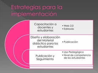 Capacitación a
docentes y
estudiantes
Diseño y elaboración
del Material
didáctico para los
estudiantes
Publicación y
Seguimiento
•Web 2.0
•EdModo
•Publicación
•Uso Pedagógico
•Nivel de competencia
de los estudiantes
 
