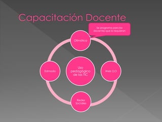 Uso
pedagógico
de las TIC
Ofimática
Web 2.O
Redes
Sociales
Edmodo
Se programa para los
docentes que lo requieran
 