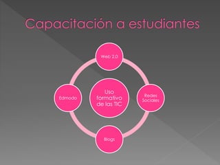 Uso
formativo
de las TIC
Web 2.0
Redes
Sociales
Blogs
Edmodo
 