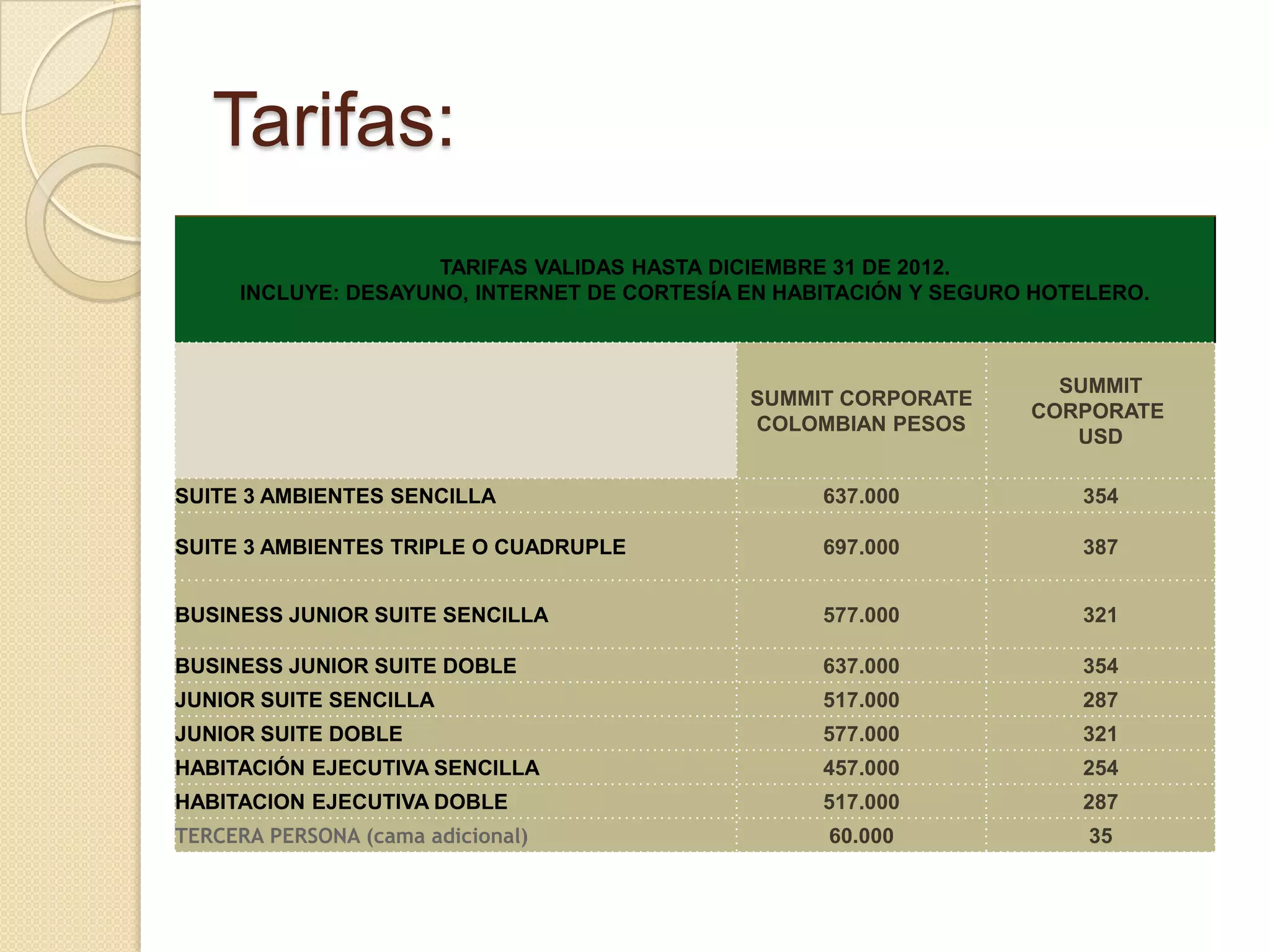 Tarifas:
                     TARIFAS VALIDAS HASTA DICIEMBRE 31 DE 2012.
     INCLUYE: DESAYUNO, INTERNET DE CORTESÍA EN HABITACIÓN Y SEGURO HOTELERO.



                                                                     SUMMIT
                                             SUMMIT CORPORATE
                                                                   CORPORATE
                                             COLOMBIAN PESOS
                                                                      USD

SUITE 3 AMBIENTES SENCILLA                         637.000             354

SUITE 3 AMBIENTES TRIPLE O CUADRUPLE               697.000             387


BUSINESS JUNIOR SUITE SENCILLA                     577.000             321

BUSINESS JUNIOR SUITE DOBLE                        637.000             354
JUNIOR SUITE SENCILLA                              517.000             287
JUNIOR SUITE DOBLE                                 577.000             321
HABITACIÓN EJECUTIVA SENCILLA                      457.000             254
HABITACION EJECUTIVA DOBLE                         517.000             287
TERCERA PERSONA (cama adicional)                   60.000               35
 