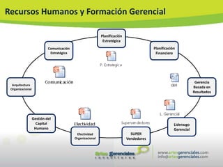 Recursos Humanos y Formación Gerencial

                                                           Planificación
                                                            Estratégica
                           Comunicación                                                 Planificación
                            Estratégica                                                  Financiera




                                                                                                                 Gerencia
  Arquitectura
 Organizacional
                                                                                                                Basada en
                                                                                                                Resultados




                  Gestión del
                    Capital                                                                         Liderazgo
                   Humano                                                                           Gerencial
                                           Efectividad                       SUPER
                                          Organizacional                   Vendedores
 