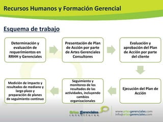 Recursos Humanos y Formación Gerencial


Esquema de trabajo
  Determinación y         Presentación de Plan         Evaluación y
   evaluación de           de Acción por parte      aprobación del Plan
 requerimientos en        de Artes Gerenciales      de Acción por parte
 RRHH y Gerenciales            Consultores              del cliente




                               Seguimiento y
 Medición de impacto y
                             monitoreo de los
resultados de mediano y
                             resultados de las      Ejecución del Plan de
      largo plazo y
                          actividades, incluyendo          Acción
 preparación de planes
                                  cambios
de seguimiento continuo
                              organizacionales
 