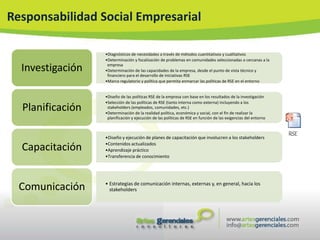 Responsabilidad Social Empresarial

                  •Diagnósticos de necesidades a través de métodos cuantitativos y cualitativos
                  •Determinación y focalización de problemas en comunidades seleccionadas o cercanas a la

  Investigación    empresa
                  •Determinación de las capacidades de la empresa, desde el punto de vista técnico y
                   financiero para el desarrollo de iniciativas RSE
                  •Marco regulatorio y política que permita enmarcar las políticas de RSE en el entorno


                  •Diseño de las políticas RSE de la empresa con base en los resultados de la investigación
                  •Selección de las políticas de RSE (tanto interna como externa) incluyendo a los
  Planificación    stakeholders (empleados, comunidades, etc.)
                  •Determinación de la realidad política, económica y social, con el fin de realizar la
                   planificación y ejecución de las políticas de RSE en función de las exigencias del entorno



                  •Diseño y ejecución de planes de capacitación que involucren a los stakeholders

  Capacitación    •Contenidos actualizados
                  •Aprendizaje práctico
                  •Transferencia de conocimiento




  Comunicación    • Estrategias de comunicación internas, externas y, en general, hacia los
                    stakeholders
 