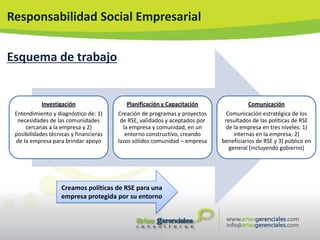 Responsabilidad Social Empresarial


Esquema de trabajo


            Investigación                  Planificación y Capacitación                Comunicación
 Entendimiento y diagnóstico de: 1)     Creación de programas y proyectos     Comunicación estratégica de los
  necesidades de las comunidades         de RSE, validados y aceptados por    resultados de las políticas de RSE
     cercanas a la empresa y 2)           la empresa y comunidad, en un       de la empresa en tres niveles: 1)
 posibilidades técnicas y financieras      entorno constructivo, creando          internas en la empresa; 2)
 de la empresa para brindar apoyo       lazos sólidos comunidad – empresa    beneficiarios de RSE y 3) público en
                                                                                general (incluyendo gobierno)




                    Creamos políticas de RSE para una
                    empresa protegida por su entorno
 