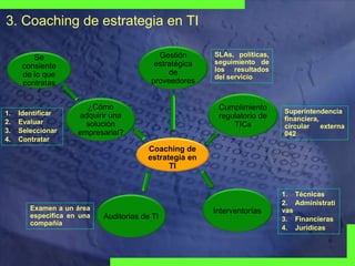 3. Coaching de estrategia en TI
Gestión
estratégica
de
proveedores

Se
consiente
de lo que
contratas

1.
2.
3.
4.

Identificar
Evaluar
Seleccionar
Contratar

¿Cómo
adquirir una
solución
empresarial?

SLAs, políticas,
seguimiento de
los resultados
del servicio

Cumplimiento
regulatorio de
TICs

Superintendencia
financiera,
circular
externa
042

Coaching de
estrategia en
TI

Examen a un área
especifica en una
compañía
Visionary
Technologies
Group

Auditorias de TI

Interventorías

1. Técnicas
2. Administrati
vas
3. Financieras
4. Jurídicas

 