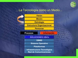 …La Tecnología como un Medio...
Visión

Misión
Estrategia
Estructura Organizacional
Personas
Procesos

Información

SOLUCIONES UBA’s
DBMS
Sistema Operativo
Plataformas
Infraestructura Tecnológica
Red de Comunicaciones
Visionary
Technologies
Group

 