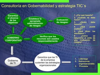 Consultoría en Gobernabilidad y estrategia TIC´s
Garantiza
el alcance
de los
objetivos

Establece la
apropiada
administración
de riesgos

Evaluación
de riesgos:

GOBIERNO
CORPORATIVO

Verifica que los
recursos son usados
responsablemente

Gobierno
de TI

Garantiza que las TI
de la empresa
sustenten las estrategias
organizacionales

Visionary
Technologies
Group

1. ¿Por qué hacerla?
2. ¿Cuándo se debe
hacer?
3.
¿Quién
debe
hacerla?
4.
¿Qué
puede
analizar?
5. ¿Qué dicen los
resultados ?
6.
¿Cómo
se
determina el éxito de
una evaluación de
riesgos?

1.
2.
3.

Liderazgo
Estructuras
organizacionales
Procesos

 