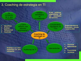 3. Coaching de estrategia en TI
Gestión
estratégica
de
proveedores

Se
consiente
de lo que
contratas

1.
2.
3.
4.

Identificar
Evaluar
Seleccionar
Contratar

¿Cómo
adquirir una
solución
empresarial?

SLAs, políticas,
seguimiento de
los resultados
del servicio

Cumplimiento
regulatorio de
TICs

Superintendencia
financiera, circula
r externa 042

Coaching de
estrategia en
TI

Examen a un área
especifica en una
compañía
Visionary
Technologies
Group

Auditorias de TI

Interventorías

1. Técnicas
2. Administrati
vas
3. Financieras
4. Jurídicas

 