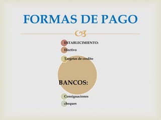 
ESTABLECIMIENTO:
Efectivo
Targetas de credito
BANCOS:
Consignaciones
cheques
FORMAS DE PAGO
 