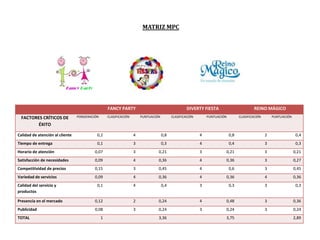 FANCY PARTY DIVERTY FIESTA REINO MÁGICO
FACTORES CRÍTICOS DE
ÉXITO
PONDERACIÓN CLASIFICACIÓN PUNTUACIÓN CLASIFICACIÓN PUNTUACIÓN CLASIFICACIÓN PUNTUACIÓN
Calidad de atención al cliente 0,2 4 0,8 4 0,8 2 0,4
Tiempo de entrega 0,1 3 0,3 4 0,4 3 0,3
Horario de atención 0,07 3 0,21 3 0,21 3 0,21
Satisfacción de necesidades 0,09 4 0,36 4 0,36 3 0,27
Competitividad de precios 0,15 3 0,45 4 0,6 3 0,45
Variedad de servicios 0,09 4 0,36 4 0,36 4 0,36
Calidad del servicio y
productos
0,1 4 0,4 3 0,3 3 0,3
Presencia en el mercado 0,12 2 0,24 4 0,48 3 0,36
Publicidad 0,08 3 0,24 3 0,24 3 0,24
TOTAL 1 3,36 3,75 2,89
MATRIZ MPC
 