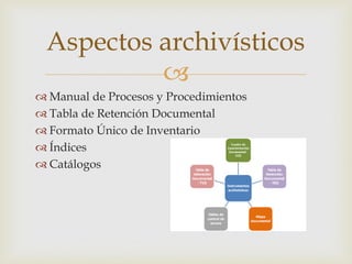 
 Manual de Procesos y Procedimientos
 Tabla de Retención Documental
 Formato Único de Inventario
 Índices
 Catálogos
Aspectos archivísticos
 