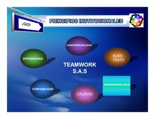 CONFIDENCIALIDAD




                                            BUEN
INTEGRIDAD
                                            TRATO
                    TEAMWORK
                       S.A.S

                                       RESPONSABILIDAD
    CONFIABILIDAD
                          CALIDAD
 