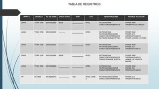 MARCA MODELO No DE SERIE DISCO DURO RAM CPU OBSERVACIONES POSIBLE SOLUCION
LANIX TITAN 2700 00610323929 80GB
----------- INTEL NO TIENE RAM
CABLES DESORDENADOS
PONER RAM
ORDENAR LOS CABLES
LANIX TITAN 2700 00610323935 -----------
----------- INTEL NO TIENE RAM
NO TIENE DISCO DURO
CABLES DESORDENADOS
NO TIENE UNIDAD OPTICA
PONER RAM
PONER D.D
ORDENAR CABLES
PONER UNIDAD LECTORA
LANIX TITAN 2700 00610323933 -----------
----------- INTEL NO TIENE RAM
NO TIENE DISCO DURO
CABLES DESORDENADOS
PONER RAM
PONER D.D
ORDENAR CABLES
LANIX TITAN 3140 00610323940 80GB
----------- INTEL NO TIENE RAM
CABLES DESORDENADOS
TARGETA MADRE SUELTA
PONER RAM
ORDENAR CABLES
ARMAR LA TARGETA
MADRE
LANIX TITAN 2700 00610323920
---------- ----------- INTEL NO TIENE RAM
NO TIENE DISCO DURO
CABLES DESORDENADOS
PONER RAM
PONER D.D
ORDENAR CABLES
HP DC 7900 MXJ92505FG
---------- 1GB INTEL CORE
2
NO TIENE DISCO DURO
CABLES DESORDENADOS
PONER D.D
ORDENAR CABLES
TABLA DE REGISTROS
 