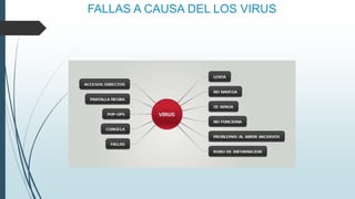 FALLAS A CAUSA DEL LOS VIRUS
 
