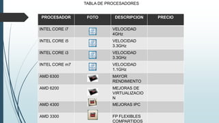 PROCESADOR FOTO DESCRIPCION PRECIO
INTEL CORE i7 VELOCIDAD
4GHz
INTEL CORE i5 VELOCIDAD
3.3GHz
INTEL CORE i3 VELOCIDAD
3.3GHz
INTEL CORE m7 VELOCIDAD
1.1GHz
AMD 6300 MAYOR
RENDIMIENTO
AMD 6200 MEJORAS DE
VIRTUALIZACIO
N
AMD 4300 MEJORAS IPC
AMD 3300 FP FLEXIBLES
COMPARTIDOS
TABLA DE PROCESADORES
 