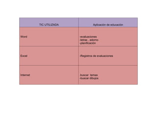 TIC UTILIZADA

Aplicación de educación

Word

-evaluaciones
-letras , adorno
-planificación

Excel

-Registros de evaluaciones

Internet

-buscar

temas
-buscar dibujos

 