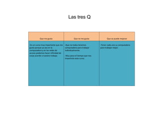 Las tres Q

Que me gusta
-Es un curso muy importante que me
gusta porque ya sea en la
computadora y en las redes de
acceso podemos hacer infinidad de
cosas acorde a nuestro trabajo.

Que no me gusta
-Que no todos tenemos
computadora para trabajar
individualmente.
-Muy poco el tiempo que nos
impartirán este curso.

Que se puede mejorar
-Tener cada uno su computadora
para trabajar mejor.

 