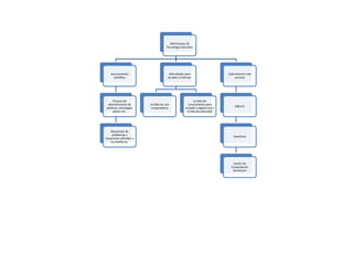 Definiciones de
Tecnología Educativa

Acercamiento
científico

Proceso de
administración de
políticas, estrategias
planes etc.

Resolución de
problemas y
situaciones referidos a
la enseñanza.

Dificultades para
acceder a Internet.

La falta de una
computadora

La falta de
conocimiento para
acceder a alguna red y
la falta de velocidad

Cafe internet más
cercano

K@yros

Interfresh

Centro de
Computación
Gomerano

 