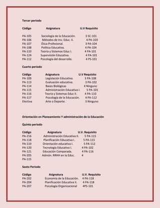 Tercer periodo
Código Asignatura U.V Requisito
PA-105 Sociología de la Educación. 3 SC-101
PA-106 Métodos de Inv. Educ. II. 4 PA-103
PA-107 Ética Profesional. 3 PA-104
PA-108 Política Educativa. 4 PA-104
PA-110 Teoría y Sistemas Educ I. 4 PA-101
PA-124 Supervisión Educativa. 4 PA-101
PA-112 Psicología del desarrollo. 4 PS-101
Cuarto periodo
Código Asignatura U.V Requisito
PA-109 Legislación Educativa. 3 PA-108
PA-113 Evaluación educativa. 3 PA-102
PA-114 Bases Biológicas 4 Ninguno
PA-115 Administración Educativa I. 5 PA-101
PA-116 Teoría y Sistemas Educ II. 4 PA-110
PA-117 Psicología de la Educación. 4 PA-112
Electiva Arte o Deporte. 3 Ninguno
Orientación en Planeamiento Y administración de la Educación
Quinto periodo
Código Asignatura U.V. Requisito
PA-216 Administración Educativa II. 5 PA-115
PA-118 Planificación Educativa I. 5 PA-115
PA-119 Orientación educativa I. 5 PA-112
PA-120 Tecnología Educativa I. 4 PA-102
PA-121 Educación Comparada. 4 PA-116
PA-205 Admón. RRHH en la Educ. 4
PA-115
Sexto Periodo
Código Asignatura U.V. Requisito
PA-202 Economía de la Educación. 4 PA-118
PA-204 Planificación Educativa II. 4 PA-118
PA-207 Psicología Organizacional 4PS-101
 