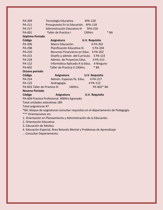 PA-209 Tecnología Educativa. 4PA-120
PA-211 Presupuesto En la Educación. 4PA-118
PA-217 Administración Educativa III 5PA-216
PA-601 Taller de Practica I 130Hrs * BA
Séptimo Periodo
Código Asignatura U.V. Requisito
PA-206 Macro Educación. 4 PA-202
PA-208 Planificación Educativa III. 5 PA-204
PA-210 Recursos Financieros en Educ. 4 PA-202
PA-215 Diseño y admón. del Currículo. 5 PA-115
PA-218 Admón. de Proyectos Educ. 4 PA-211
PA-122 Informática Aplicada A la Educ. 4 Ninguno
PA-602 Taller de Practica II.130Hrs. * BA
Octavo periodo
Código Asignatura U.V. Requisito
PA-214 Admón. Espacios fis. Educ. 4 PA-217
PA-123 Andragogía. 4 PA-112
PA-603 Taller de Practica III. 140Hrs. PA-602* BA
Noveno Período
Código Asignatura U.V. Requisito
PA-604 Practica Profesional. 400Hrs Egresado
Total unidades valorativas 189
Total asignaturas 47
*BA: bloque de asignaturas consultar requisitos en el departamento de Pedagogía.
*** Orientaciones en:
1. Orientación en Planeamiento y Administración de la Educación.
2. Orientación Educativa
3. Educación de Adultos
4. Educación Especial, Área Retardo Mental y Problemas de Aprendizaje
… Consultar Departamento.
 