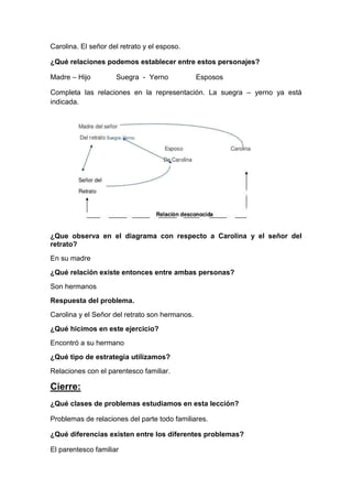 Carolina. El señor del retrato y el esposo.
¿Qué relaciones podemos establecer entre estos personajes?
Madre – Hijo

Suegra - Yerno

Esposos

Completa las relaciones en la representación. La suegra – yerno ya está
indicada.

¿Que observa en el diagrama con respecto a Carolina y el señor del
retrato?
En su madre
¿Qué relación existe entonces entre ambas personas?
Son hermanos
Respuesta del problema.
Carolina y el Señor del retrato son hermanos.
¿Qué hicimos en este ejercicio?
Encontró a su hermano
¿Qué tipo de estrategia utilizamos?
Relaciones con el parentesco familiar.

Cierre:
¿Qué clases de problemas estudiamos en esta lección?
Problemas de relaciones del parte todo familiares.
¿Qué diferencias existen entre los diferentes problemas?
El parentesco familiar

 