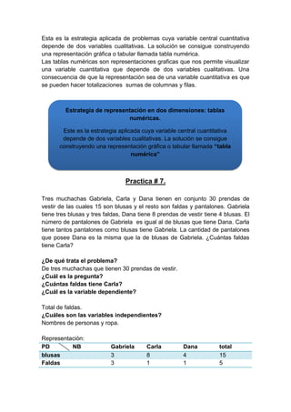 Esta es la estrategia aplicada de problemas cuya variable central cuantitativa
depende de dos variables cualitativas. La solución se consigue construyendo
una representación gráfica o tabular llamada tabla numérica.
Las tablas numéricas son representaciones graficas que nos permite visualizar
una variable cuantitativa que depende de dos variables cualitativas. Una
consecuencia de que la representación sea de una variable cuantitativa es que
se pueden hacer totalizaciones sumas de columnas y filas.

Estrategia de representación en dos dimensiones: tablas
numéricas.
Este es la estrategia aplicada cuya variable central cuantitativa
depende de dos variables cualitativas. La solución se consigue
construyendo una representación gráfica o tabular llamada “tabla
numérica”

Practica # 7.
Tres muchachas Gabriela, Carla y Dana tienen en conjunto 30 prendas de
vestir de las cuales 15 son blusas y el resto son faldas y pantalones. Gabriela
tiene tres blusas y tres faldas, Dana tiene 8 prendas de vestir tiene 4 blusas. El
número de pantalones de Gabriela es igual al de blusas que tiene Dana. Carla
tiene tantos pantalones como blusas tiene Gabriela. La cantidad de pantalones
que posee Dana es la misma que la de blusas de Gabriela. ¿Cuántas faldas
tiene Carla?
¿De qué trata el problema?
De tres muchachas que tienen 30 prendas de vestir.
¿Cuál es la pregunta?
¿Cuántas faldas tiene Carla?
¿Cuál es la variable dependiente?
Total de faldas.
¿Cuáles son las variables independientes?
Nombres de personas y ropa.
Representación:
PD
NB
blusas
Faldas

Gabriela
3
3

Carla
8
1

Dana
4
1

total
15
5

 