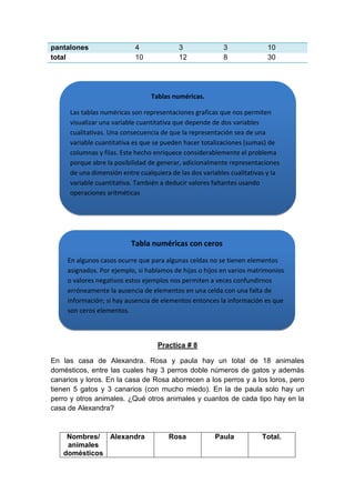 pantalones
total

4
10

3
12

3
8

10
30

Tablas numéricas.
Las tablas numéricas son representaciones graficas que nos permiten
visualizar una variable cuantitativa que depende de dos variables
cualitativas. Una consecuencia de que la representación sea de una
variable cuantitativa es que se pueden hacer totalizaciones (sumas) de
columnas y filas. Este hecho enriquece considerablemente el problema
porque abre la posibilidad de generar, adicionalmente representaciones
de una dimensión entre cualquiera de las dos variables cualitativas y la
variable cuantitativa. También a deducir valores faltantes usando
operaciones aritméticas

Tabla numéricas con ceros
En algunos casos ocurre que para algunas celdas no se tienen elementos
asignados. Por ejemplo, si hablamos de hijas o hijos en varios matrimonios
o valores negativos estos ejemplos nos permiten a veces confundirnos
erróneamente la ausencia de elementos en una celda con una falta de
información; si hay ausencia de elementos entonces la información es que
son ceros elementos.

Practica # 8
En las casa de Alexandra. Rosa y paula hay un total de 18 animales
domésticos, entre las cuales hay 3 perros doble números de gatos y además
canarios y loros. En la casa de Rosa aborrecen a los perros y a los loros, pero
tienen 5 gatos y 3 canarios (con mucho miedo). En la de paula solo hay un
perro y otros animales. ¿Qué otros animales y cuantos de cada tipo hay en la
casa de Alexandra?

Nombres/ Alexandra
animales
domésticos

Rosa

Paula

Total.

 
