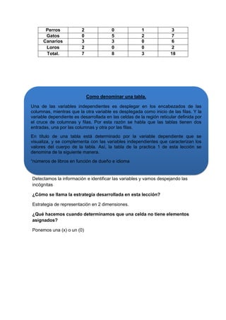 Perros
Gatos
Canarios
Loros
Total.

2
0
3
2
7

0
5
3
0
8

1
2
0
0
3

3
7
6
2
18

Como denominar una tabla.
Una de las variables independientes es desplegar en los encabezados de las
columnas, mientras que la otra variable es desplegada como inicio de las filas. Y la
variable dependiente es desarrollada en las celdas de la región reticular definida por
el cruce de columnas y filas. Por esta razón se habla que las tablas tienen dos
entradas, una por las columnas y otra por las filas.
En título de una tabla está determinado por la variable dependiente que se
Cierre:
visualiza, y se complementa con las variables independientes que caracterizan los
valores del cuerpo de la tabla. Así, la tabla de la practica 1 de esta lección se
¿Qué clases de problemas estudiamos en esta lección?
denomina de la siguiente manera.
Problemas libros en numéricas.
“números de de tablasfunción de dueño e idioma
¿Qué hicimos para resolver los problemas de este tipo?
Detectamos la información e identificar las variables y vamos despejando las
incógnitas
¿Cómo se llama la estrategia desarrollada en esta lección?
Estrategia de representación en 2 dimensiones.
¿Qué hacemos cuando determinamos que una celda no tiene elementos
asignados?
Ponemos una (x) o un (0)

 
