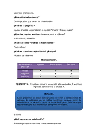 Leer todo el problema.
¿De qué trata el problema?
De las pruebas que toman los profesionales.
¿Cuál es la pregunta?
¿A qué pruebas se sometieron el medico Peruano y Físicos Ingles?
¿Cuantas y cuales variables tenemos en el problema?
Nacionalidad, Profesión.
¿Cuáles son las variables independientes?
Nacionalidad
¿Cuál es la variable dependiente? ¿Porque?
Pruebas de cada uno
Representación.
Nacionalidad –
profesión

Ingleses

Ecuatorianos

Peruanos

Físicos
Abogados
Médicos

A
C
B

C
B
A

B
A
C

RESPUESTA.- El médicos peruano se sometió a la prueba tipo C y el físico
ingles se sometieron a la prueba A.

Reflexión.
Estos problemas de tablas conceptuales no tienen la característica de
cálculos de subtotales de las tablas numéricas, tampoco tienen la
característica de exclusión mutua de las tablas lógicas. Esto hace que
requieran mucha más información para poder resolverlos.

Cierre
¿Qué logramos en esta lección?
Resolver problemas mediante tablas de conceptuales

 