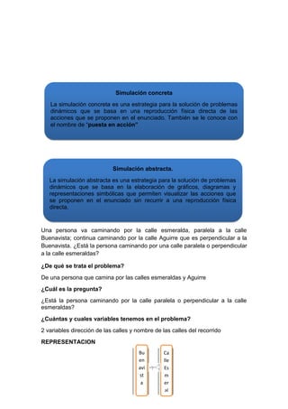 Simulación concreta
La simulación concreta es una estrategia para la solución de problemas
dinámicos que se basa en una reproducción física directa de las
acciones que se proponen en el enunciado. También se le conoce con
el nombre de “puesta en acción”

Simulación abstracta.
La simulación abstracta es una estrategia para la solución de problemas
dinámicos que se basa en la elaboración de gráficos, diagramas y
representaciones simbólicas que permiten visualizar las acciones que
se proponen en el enunciado sin recurrir a una reproducción física
directa.

Practica # 10
Una persona va caminando por la calle esmeralda, paralela a la calle
Buenavista; continua caminando por la calle Aguirre que es perpendicular a la
Buenavista. ¿Está la persona caminando por una calle paralela o perpendicular
a la calle esmeraldas?
¿De qué se trata el problema?
De una persona que camina por las calles esmeraldas y Aguirre
¿Cuál es la pregunta?
¿Está la persona caminando por la calle paralela o perpendicular a la calle
esmeraldas?
¿Cuántas y cuales variables tenemos en el problema?
2 variables dirección de las calles y nombre de las calles del recorrido
REPRESENTACION
Bu
en
avi
st
a

Ca
lle
Es
m
er
al
da
s

 