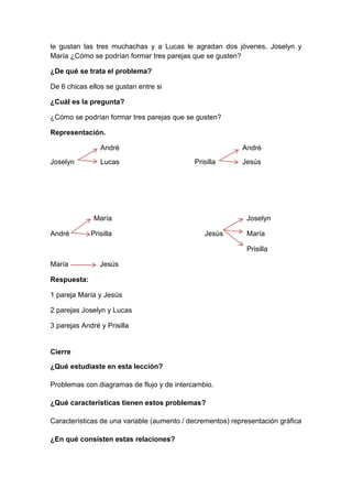 le gustan las tres muchachas y a Lucas le agradan dos jóvenes, Joselyn y
María ¿Cómo se podrían formar tres parejas que se gusten?
¿De qué se trata el problema?
De 6 chicas ellos se gustan entre si
¿Cuál es la pregunta?
¿Cómo se podrían formar tres parejas que se gusten?
Representación.
André
Joselyn

Lucas

André
Prisilla

María
André

Prisilla

Jesús

Joselyn
Jesús

María
Prisilla

María

Jesús

Respuesta:
1 pareja María y Jesús
2 parejas Joselyn y Lucas
3 parejas André y Prisilla

Cierre
¿Qué estudiaste en esta lección?
Problemas con diagramas de flujo y de intercambio.
¿Qué características tienen estos problemas?
Características de una variable (aumento / decrementos) representación gráfica
¿En qué consisten estas relaciones?

 