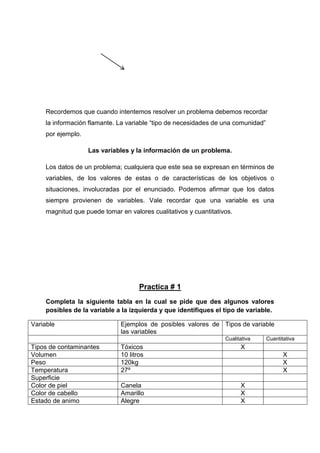 Recordemos que cuando intentemos resolver un problema debemos recordar
la información flamante. La variable “tipo de necesidades de una comunidad”
por ejemplo.
Las variables y la información de un problema.
Los datos de un problema; cualquiera que este sea se expresan en términos de
variables, de los valores de estas o de características de los objetivos o
situaciones, involucradas por el enunciado. Podemos afirmar que los datos
siempre provienen de variables. Vale recordar que una variable es una
magnitud que puede tomar en valores cualitativos y cuantitativos.

Practica # 1
Completa la siguiente tabla en la cual se pide que des algunos valores
posibles de la variable a la izquierda y que identifiques el tipo de variable.
Variable

Ejemplos de posibles valores de Tipos de variable
las variables
Cualitativa

Tipos de contaminantes
Volumen
Peso
Temperatura
Superficie
Color de piel
Color de cabello
Estado de animo

Tóxicos
10 litros
120kg
27º

X

Canela
Amarillo
Alegre

X
X
X

Cuantitativa

X
X
X

 