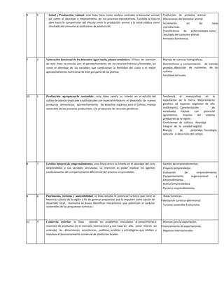 3 5 Salud y Producción Animal: esta línea tiene como núcleos centrales el bienestar animal,
así como el abordaje y mejoramiento de sus procesos reproductivos. También la línea se
abre hacia la comprensión del vínculo entre la producción animal y la salud pública como
resultado del consumo y condiciones de producción.
Producción de proteína animal.
Alteraciones del bienestar animal.
Incremento en las tasas
reproductivas.
Transferencia de enfermedades como
resultado del consumo animal.
Animales domésticos.
7 2 Valoración funcional de los binomios agua-suelo, planta-atmósfera. El foco de atención
de esta línea se vincula con el aprovechamiento de los recursos hídricos y forestales, así
como el abordaje de las variables que condicionan la fertilidad del suelo y el mejor
aprovechamiento nutricional de éste por parte de las plantas.
Manejo de cuencas hidrográficas.
Biomonitoreo y contaminación de metales
pesados. Absorción de nutrientes de los
cultivos.
Fertilidad del suelo.
10 1 Producción agropecuaria sostenible: esta línea centra su interés en el estudio del
cultivo de plantas tropicales y subtropicales con especial énfasis en el desarrollo de nuevos
productos alimenticios, aprovechamiento de desechos orgánico para el cultivo, manejo
sostenible de los procesos productivos, y la producción de recursos genéticos.
Tendencia al monocultivo en la
explotación de la tierra. Mejoramiento
genético de especies vegetales de alto
rendimiento. Caracterización de
variedades nativas con potencial
agronómico. Impulso del sistema
productivo de la región.
Coeficientes de cultivos. Abordaje
integral de la sanidad vegetal.
Manejo de pesticidas, Tecnología
aplicada al desarrollo del campo.
8 7 Gestión integral de emprendimientos: esta línea centra su interés en el abordaje del ciclo
emprendedor y sus variables vinculadas. La intención es poder explicar los agentes
condicionantes del comportamiento diferencial del proceso emprendedor.
Gestión de emprendimientos.
Proyecto emprendedor.
Evaluación de emprendimiento.
Comportamiento organizacional y
emprendimiento.
Actitud emprendedora
Pymes y emprendimientos.
8 6 Patrimonio, turismo y sostenibilidad: la línea estudia el potencial turístico que tiene la
herencia cultural de la región a fin de generar propuestas que lo impulsen como opción de
desarrollo local. Asimismo se busca identificar mecanismos que potencien el carácter
sostenibles de las propuestas turísticas.
Rutas turísticas.
Fidelización turístico-patrimonial.
Turismo sostenible Ecoturismo
12 7 Comercio exterior: la línea aborda los problemas vinculados al conocimiento e
inserción de productos en el mercado internacional y con base en ello, pone interés en
entender las dimensiones económicas, políticas, jurídicas y estratégicas que inhiben o
impulsan el posicionamiento comercial de productos locales.
Alianzas para la exportación.
Financiamiento de exportaciones.
Negocios internacionales.
 