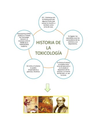 A.C . Comienza con
la intoxicación por
algunos frutos que
causan la muerte, y
tambien como
arma de caza.

Buenaventura Orfila
publicó su Tratado
De Toxicología
General. se
reconoce como el
PADRE de la
TOXICOLOGIA
moderna.

HISTORIA DE
LA
TOXICOLOGÍA

En roma, el veneno
es poder;
Emperadores y
patricios. Arsénico.

En Egipto: los
sacerdotes eran los
conocedores de los
venenos y sus
depositarios.

En Grecia el veneno
se emplea como
arma de ejecución y
es el estado el
depositario de los
venenos. La muerte
de Sócrates es por
la cicuta.

 