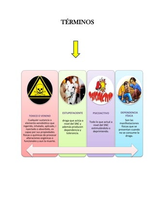 TÉRMINOS

ESTUPEFACIENTE

PSICOACTIVO

DEPENDENCIA
FÍSICA

droga que actúa a
nivel del SNC y
además producen
dependencia y
tolerancia.

Todo lo que actué a
nivel del SNC
estimulándolo o
deprimiendo.

Son las
manifestaciones
físicas que se
presentan cuando
no se consume la
droga.

TOXICO O VENENO
Cualquier sustancia o
elemento xenobiótico que
ingerido, inhalado, aplicado, i
nyectado o absorbido, es
capaz por sus propiedades
físicas o químicas de provocar
alteraciones orgánicas o
funcionales y aun la muerte.

 