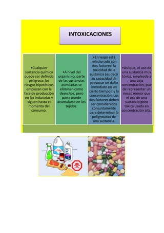 INTOXICACIONES

•El riesgo está
relacionado con
dos factores: la
•Cualquier
toxicidad de la
sustancia química
•A nivel del
sustancia (es decir
puede ser definida organismo, parte
su capacidad de
peligrosa: los
de las sustancias
provocar un daño
asimiladas se
riesgos hipotéticos
inmediato en un
empiezan con la
eliminan como
cierto tiempo), y la
fase de producción
desechos, pero
concentración. Los
en las industrias y
parte puede
dos factores deben
siguen hasta el
acumularse en los
ser considerados
momento del
tejidos.
conjuntamente
consumo.
para determinar la
peligrosidad de
una sustancia.

•Así que, el uso de
una sustancia muy
tóxica, empleada a
una baja
concentración, pue
de representar un
riesgo menor que
el uso de una
sustancia poco
tóxica usada en
concentración alta.

 