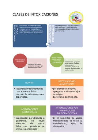 costumbres sociales que pueden
ocasionar intoxicaciones agudas o
crónicas, son de uso cotidiano:
alcohol, tabaco, marihuana, influye
sobre grandes masas de población

INTOXICACIONES
PROFESIONALES

INTOXICACIONES
SOCIALES

CLASES DE INTOXICACIONES
Incluye elementos físicos o químicos
de la profesión u oficio. Ejemplo:
mineros y odontólogos intoxicados
por mercurio.

INTOXICACIONES
POR EL MEDIO
AMBIENTE
CONTAMINADO

INTOXICACIONES
ENDEMICAS
Elementos del medio
ambiente, como por ejm
fenomenos naturales

DOPING
• sustancias irreglamentarias
, por aumentar fisico
ejm, uso de estimulantes en
deportistas.

INTOXICACIONES
ACCIDENTALES
• Ocasionadas por descuido o
ignorancia.
no
llevan
intencion
de
causar
daño, ejm. picaduras de
animales ponzoñosos

Por elementos agregados
por el hombre al medio
ambiente, ejm:
conbustion, residuos de
industria, detergentes,etc. y
acortan la vida.

INTOXICACIONES
ALIMENTARIAS
• por elementos nocivos
agregados a alimentos ejm;
de origen
bacteriano, quimico, etc.

INTOXICACIONES POR
INTERACCIONES
MEDICAMENTOSAS
• Es el suminstro de varios
medicamentos ya lteran su
metabolismo,
ejm:
la
rifampicina

 