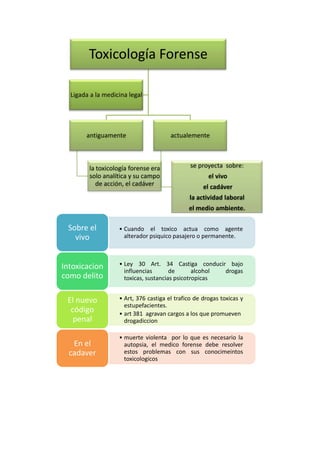 Toxicología Forense
Ligada a la medicina legal

antiguamente

la toxicología forense era
solo analítica y su campo
de acción, el cadáver

actualemente

se proyecta sobre:
el vivo
el cadáver
la actividad laboral
el medio ambiente.

Sobre el
vivo

• Cuando el toxico actua como agente
alterador psiquico pasajero o permanente.

Intoxicacion
como delito

• Ley 30 Art. 34 Castiga conducir bajo
influencias
de
alcohol
drogas
toxicas, sustancias psicotropicas

El nuevo
código
penal

• Art, 376 castiga el trafico de drogas toxicas y
estupefacientes.
• art 381 agravan cargos a los que promueven
drogadiccion

En el
cadaver

• muerte violenta por lo que es necesario la
autopsia, el medico forense debe resolver
estos problemas con sus conocimeintos
toxicologicos

 