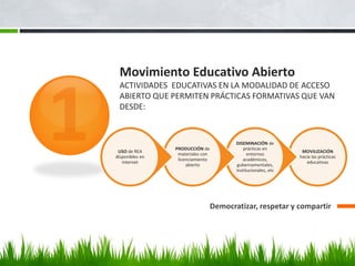 Movimiento Educativo Abierto ACTIVIDADES EDUCATIVAS EN LA MODALIDAD DE ACCESO ABIERTO QUE PERMITEN PRÁCTICAS FORMATIVAS QUE VAN DESDE: 
Democratizar, respetar y compartir 
MOVILIZACIÓN hacia las prácticas educativas 
DISEMINACIÓN de prácticas en entornos académicos, gubernamentales, institucionales, etc 
PRODUCCIÓN de materiales con licenciamiento abierto 
USO de REA disponibles en internet  