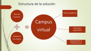 Estructura de la solución 
Recursos 
humanos 
Plataforma 
tecnológica 
Campus 
virtual 
Oferta académica 
Estructura 
organizativa 
Equipamiento e 
infraestructura 
 