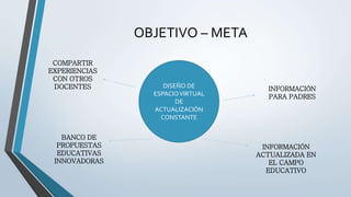 OBJETIVO – META 
DISEÑO DE 
ESPACIO VIRTUAL 
DE 
ACTUALIZACIÓN 
CONSTANTE 
INFORMACIÓN 
PARA PADRES 
COMPARTIR 
EXPERIENCIAS 
CON OTROS 
DOCENTES 
INFORMACIÓN 
ACTUALIZADA EN 
EL CAMPO 
EDUCATIVO 
BANCO DE 
PROPUESTAS 
EDUCATIVAS 
INNOVADORAS 
