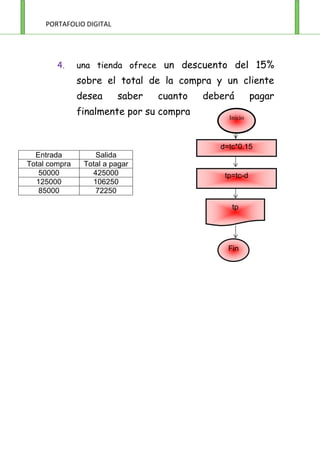 d=tc*0.15
  Entrada         Salida
Total compra   Total a pagar
   50000         425000         tp=tc-d
  125000         106250
   85000          72250

                                  tp




                                 Fin
 