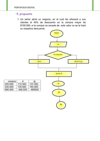 1. Un señor abrió un negocio, en el cual les ofrecerá a sus
            clientes el 45% de descuento en la compra mayor de
            $100.000, si la compra no excede de este valor no se le hará
            su respetivo descuento.




  compra     d         tp
250.000  112.500    137.500
300.000  135.000    165.000
890.000   400.500    489500
 