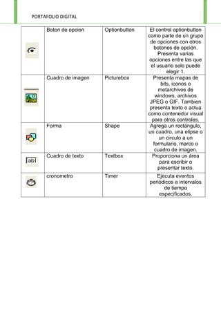 Boton de opcion    Optionbutton    El control optionbutton
                                  como parte de un grupo
                                   de opciones con otros
                                     botones de opción.
                                       Presenta varias
                                   opciones entre las que
                                    el usuario solo puede
                                            elegir 1.
Cuadro de imagen   Picturebox        Presenta mapas de
                                         bits, iconos o
                                        metarchivos de
                                      windows, archivos
                                   JPEG o GIF. Tambien
                                   presenta texto o actua
                                  como contenedor visual
                                    para otros controles.
Forma              Shape           Agrega un rectángulo,
                                  un cuadro, una elipse o
                                        un circulo a un
                                     formulario, marco o
                                      cuadro de imagen.
Cuadro de texto    Textbox          Proporciona un área
                                        para escribir o
                                       presentar texto.
cronometro         Timer             Ejecuta eventos
                                  periódicos a intervalos
                                        de tiempo
                                      especificados.
 